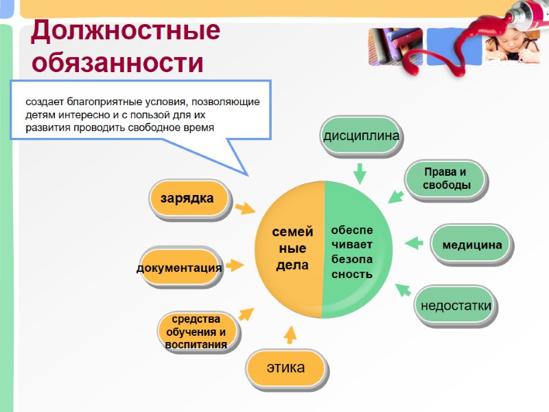 Должностные обязанности семейные дела  обеспечивает безопасность зарядка  дисциплина документация средства  обучения